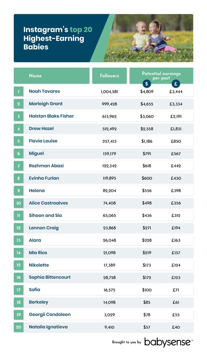 Instagram's top 20 highest earning babies