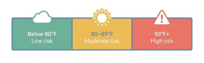 Diagram showing heat index guide for babies