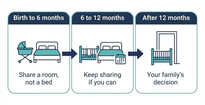 The AAP's room-sharing guidance, by age