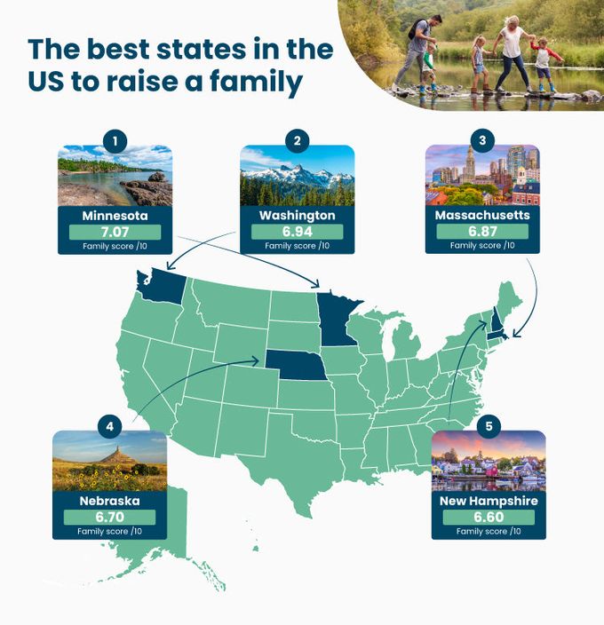 Minnesota ranked happiest state to raise a family 2025