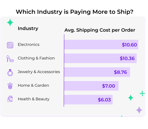 a chart showing which industry is paying more to ship