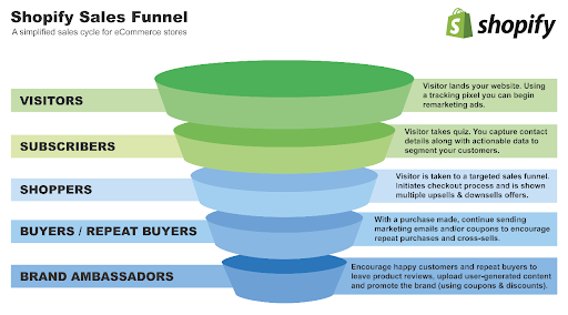 A simplified Shopify Sales Funnel for Ecommerce Stores