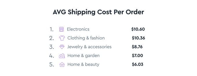 shipping cost per order