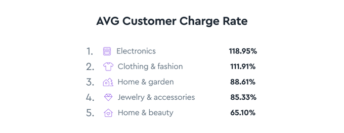 AVG customer charge rate