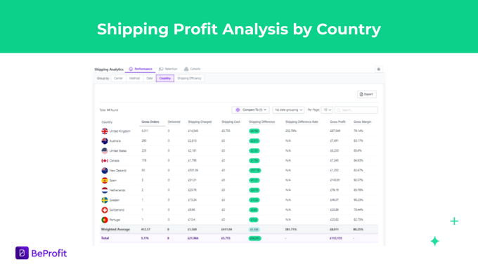a screenshot of shipping profits by country