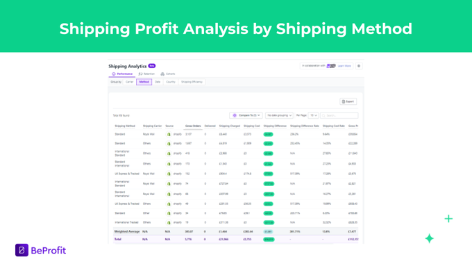 a screenshot of a shipping process with the text shipping profits by shipping method