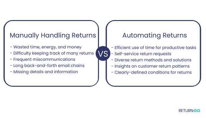 Automating returns