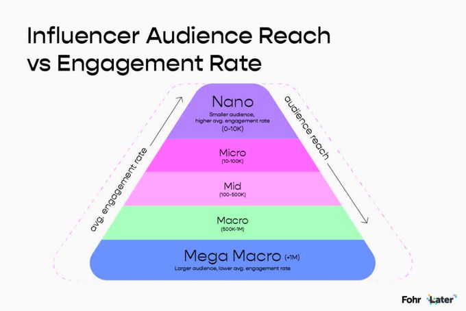 Influencer Audience Reach vs Engagement Rate