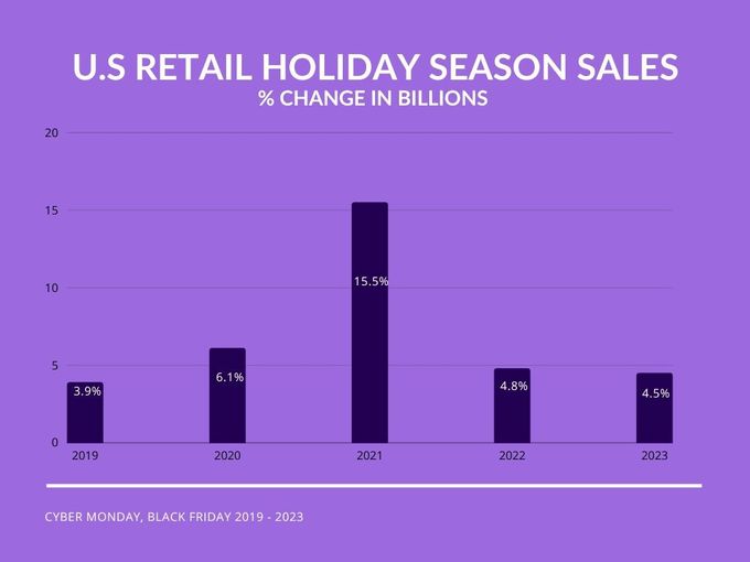 a bar chart showing the u s retail holiday season sales