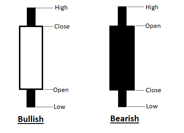 Bullish and Bearish Candlestick graph showing high, close, open, and low