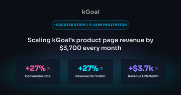 kGoal success story hero banner showing key metrics: +27% conversion rate, +27% revenue per visitor, and +$3.7k monthly revenue lift.