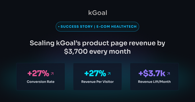 kGoal success story hero banner showing key metrics: +27% conversion rate, +27% revenue per visitor, and +$3.7k monthly revenue lift.