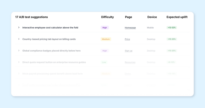 Dashboard screenshot displaying a list of A/B test suggestions mapped across homepage, pricing, sign up, and demo pages.