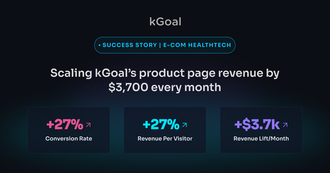 kGoal success story hero banner showing key metrics: +27% conversion rate, +27% revenue per visitor, and +$3.7k monthly revenue lift.