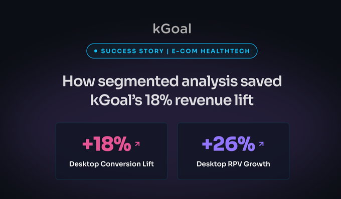 kGoal success story hero banner showing a headline about segmented analysis saving an 18% revenue lift, with metric callouts of +18% desktop conversion lift and +26% desktop RPV growth.