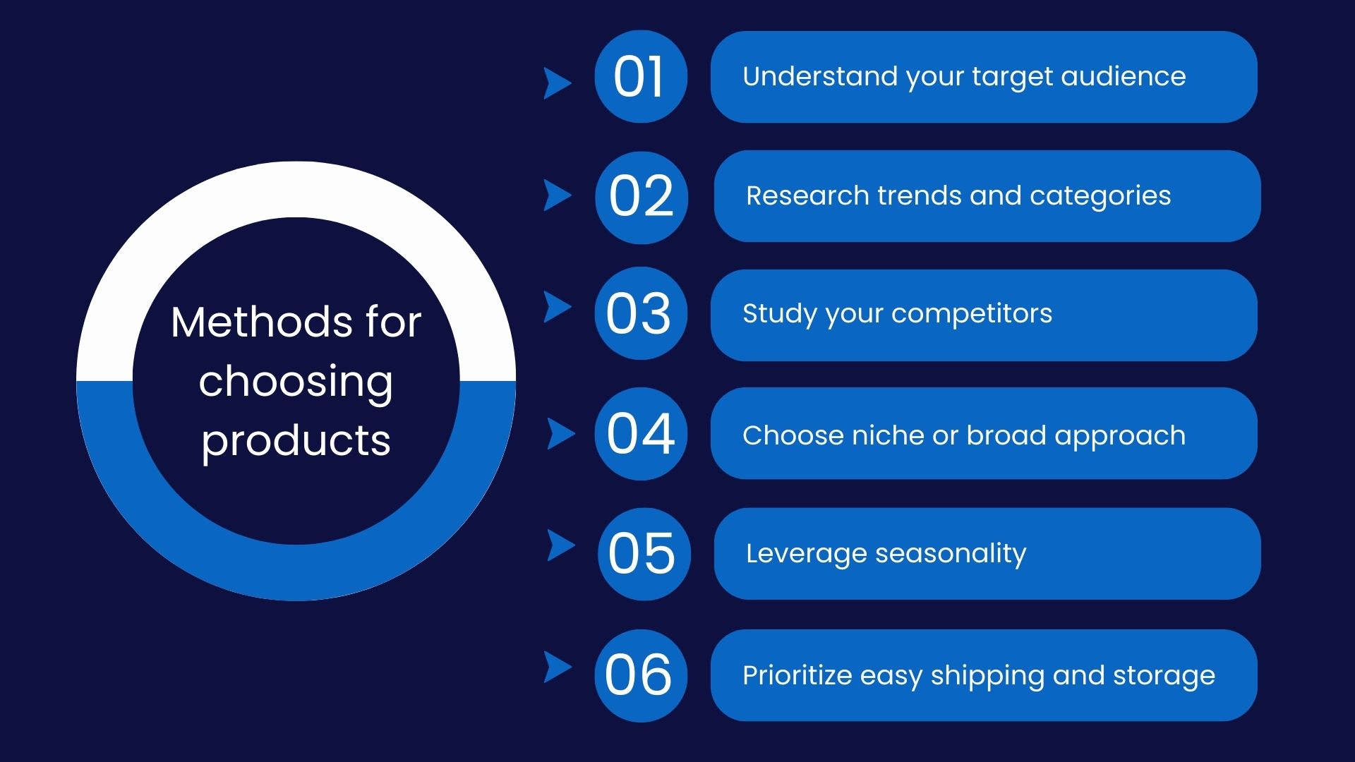 a blue and white graphic with the words, method for choosing products