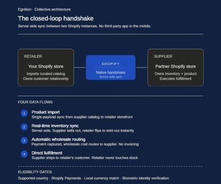 How to Start an Online Store Without Inventory: Shopify Edition How to Start an Online Store Without Inventory: Shopify Edition