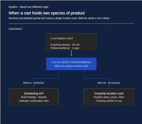 How to Start an Online Store Without Inventory: Shopify Edition How to Start an Online Store Without Inventory: Shopify Edition