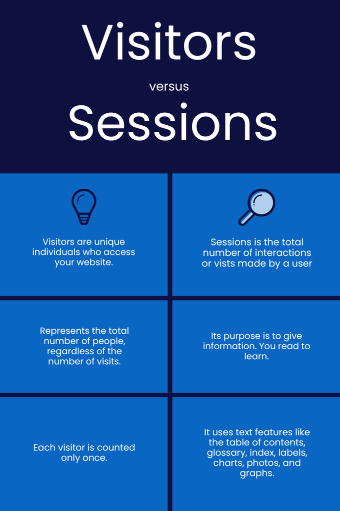 Visitors vs sessions infographic that explains the differences between them