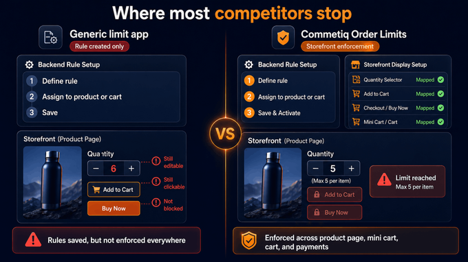 Where Most Competitors Stop Side-by-side comparison of a generic limit app versus CommetIQ Order Limits, showing backend-only rules versus full storefront enforcement.