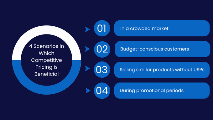 a diagram showing the four scenarios in which competitive pricing is beneficial