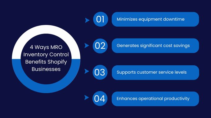 Egnition infographic showing the 4 ways MRO inventory control benefits Shopify businesses
