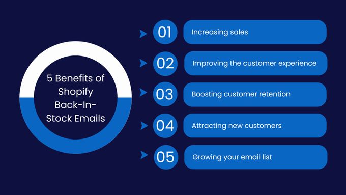 EGNITION infographic showing the benefits of Shopify back-in-stock emails