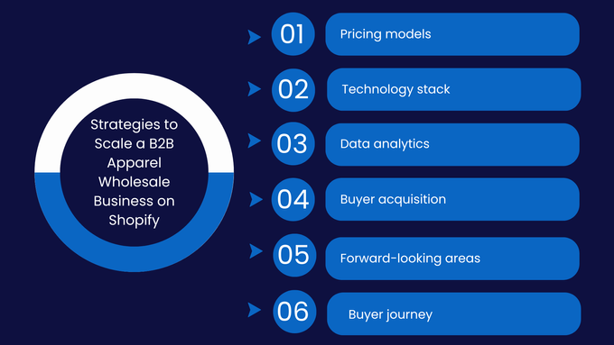 a graphic depicting the stages of a business model