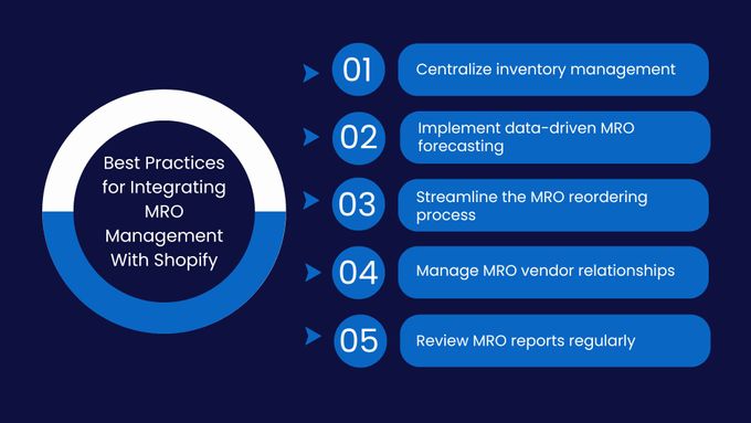 Egnition infographic showing the best practices for integrating MRO management with Shopify