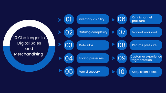 a graphic depicting the ten challenges in digital sales and merchandising