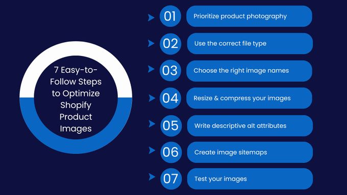 EGNITION infographic showing the easy-to-follow steps to optimize Shopify product images