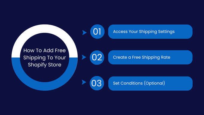 Infographic showcasing how to add free shipping to a Shopify store in 3 steps