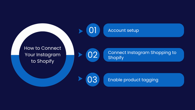 How to Connect Your Instagram to Shopify Infographic showing How to Connect Your Instagram to Shopify