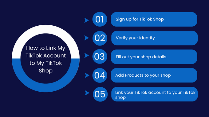 How to Link My TikTok Account to My TikTok Shop Infographic showing How to Link My TikTok Account to My TikTok Shop