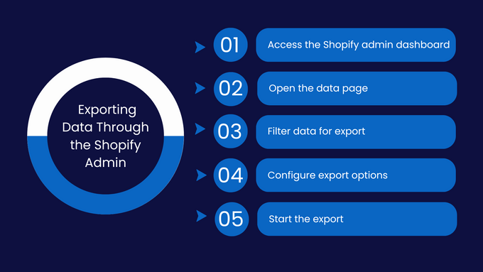 a graphic depicting the steps to export data through the shopify admin