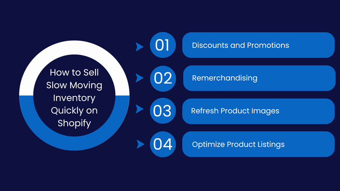how to sell slow moving inventory quickly on shopify