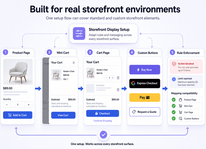 Built for Real Storefront Environments Diagram showing Commetiq Order Limits enforcing rules across five storefront surfaces: product page, mini cart, cart page, custom buttons, and rule enforcement notifications.