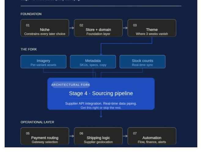 How to Start an Online Store Without Inventory: Shopify Edition How to Start an Online Store Without Inventory: Shopify Edition