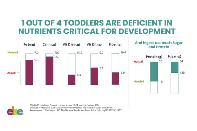 a bar chart showing the number of children in different stages of development