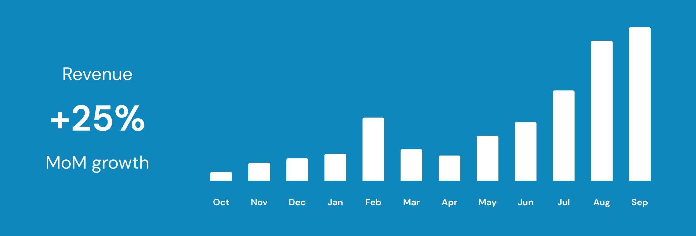 MAYU Water: Revenue growth graph