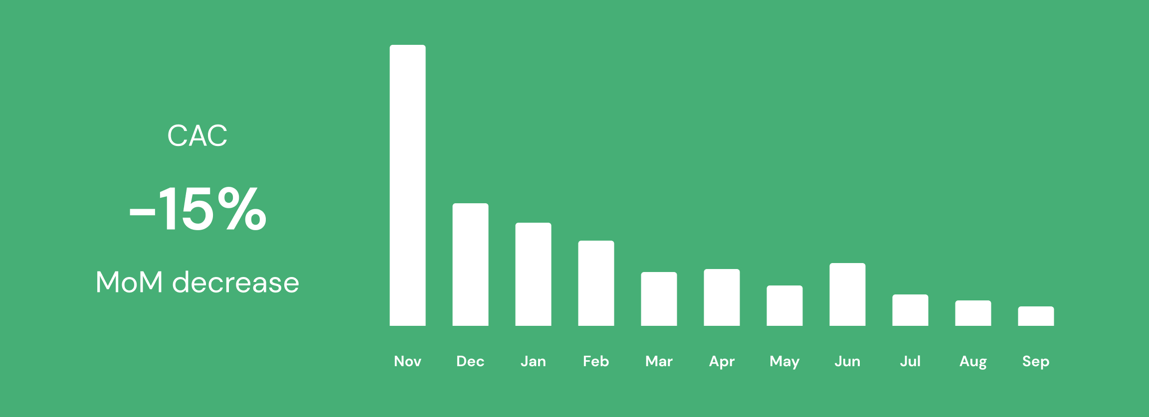 Bar chart showing Upstep's 15% MoM decrease