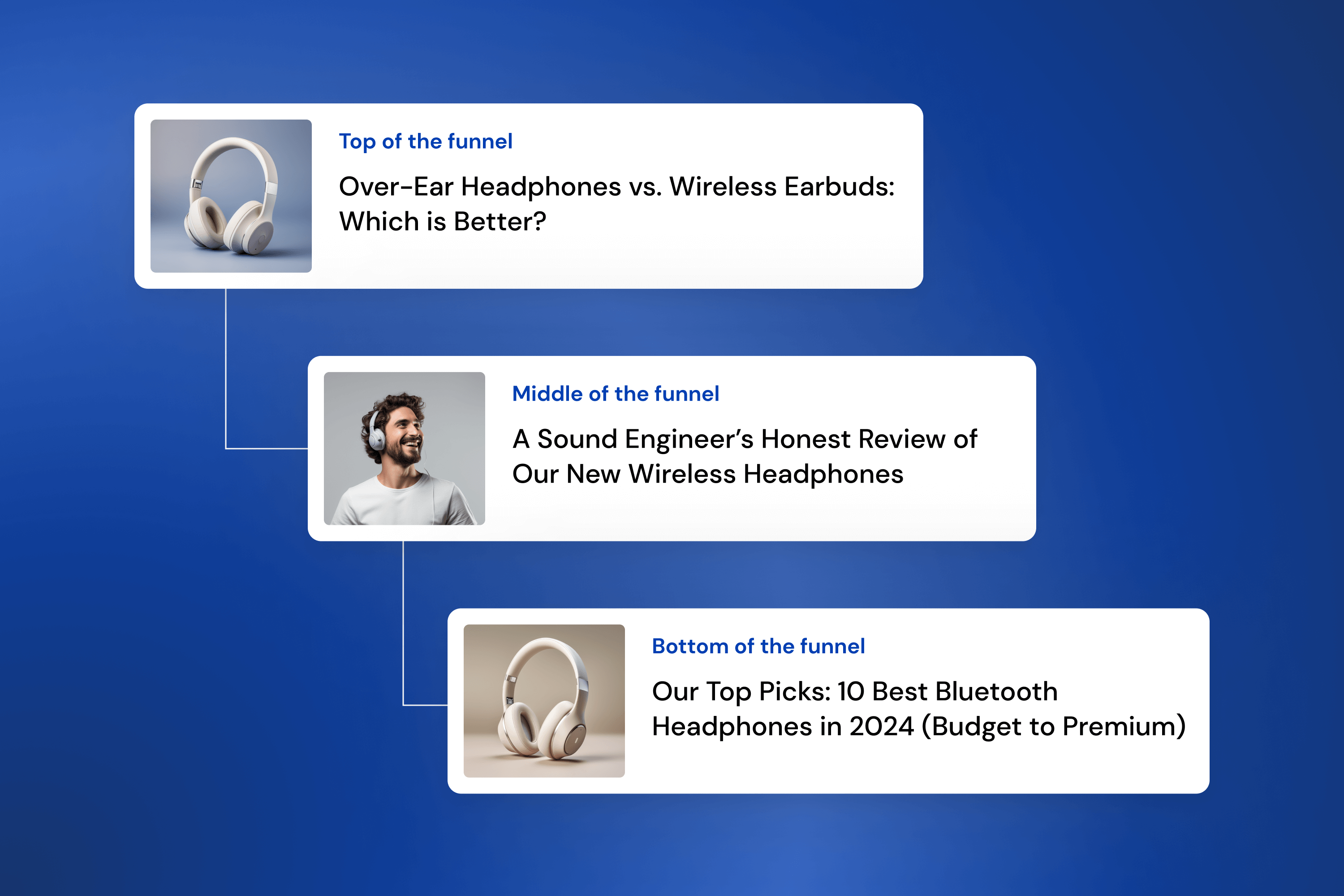 A graphic displaying the post preview for three different blog posts, varying in nature to cater to different funnel stages.