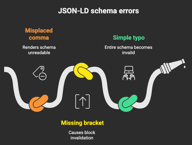 a diagram showing the different types of schema errors