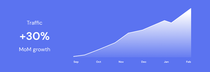 a graph shows the increase in traffic for Mayple.com