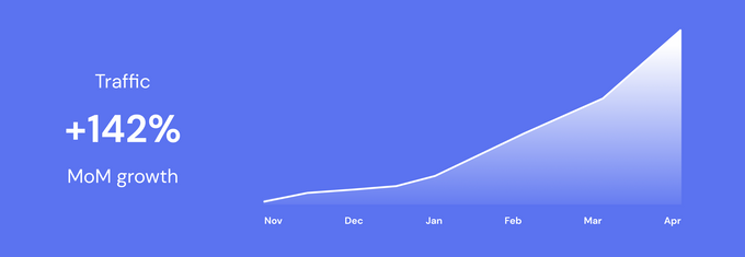 Graph indicating Inside Tracker's +142% MoM traffic growth