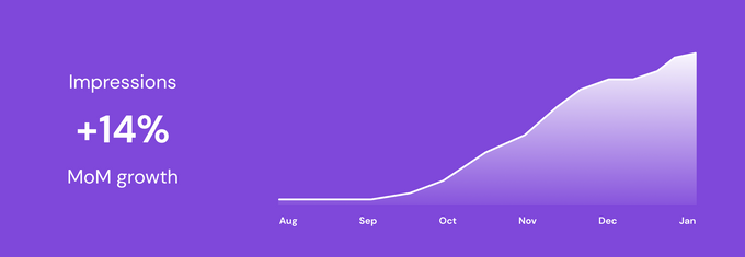 Graph indicating KapitalRS's +14% MoM impression growth
