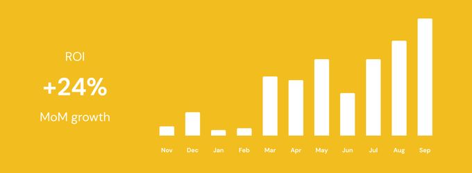 Bar graph of Upstep’s increased ROI from organic marketing by 24% month over month