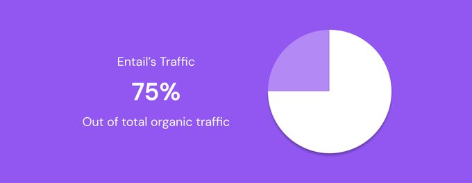 Pie chart showing Entail generates 75% of Upstep's organic traffic