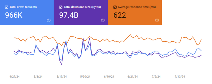 Google Crawl Stats report graph