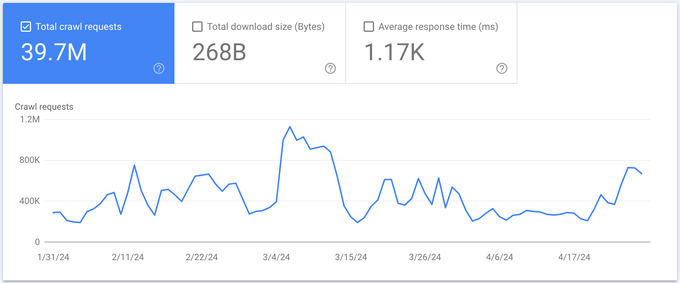 A Search Console graph displaying website crawl requests
